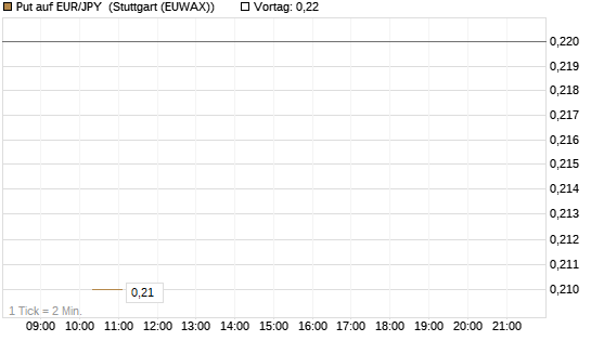 Put auf EUR/JPY [Société Générale Effekten GmbH] Chart