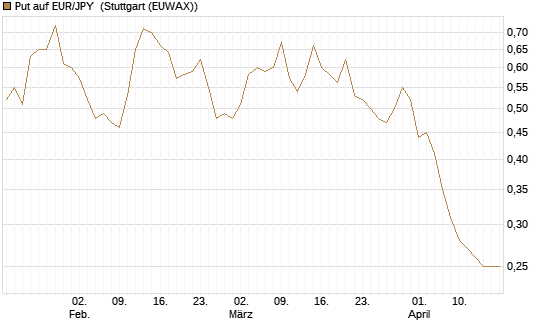 Put auf EUR/JPY [Société Générale Effekten GmbH] Chart