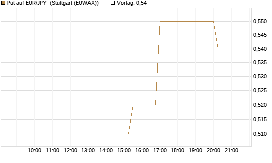 Put auf EUR/JPY [Société Générale Effekten GmbH] Chart