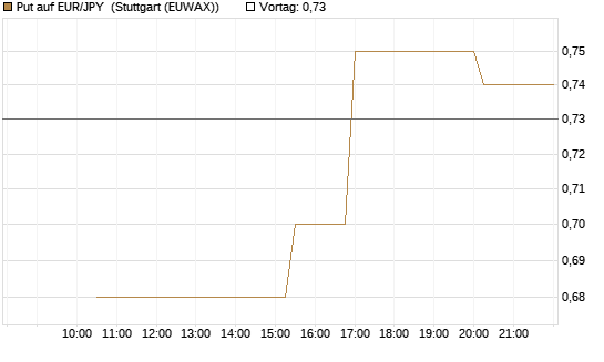Put auf EUR/JPY [Société Générale Effekten GmbH] Chart