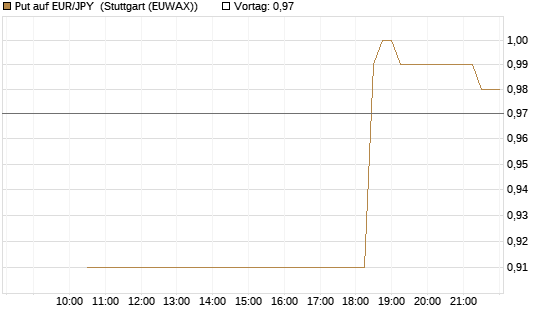 Put auf EUR/JPY [Société Générale Effekten GmbH] Chart