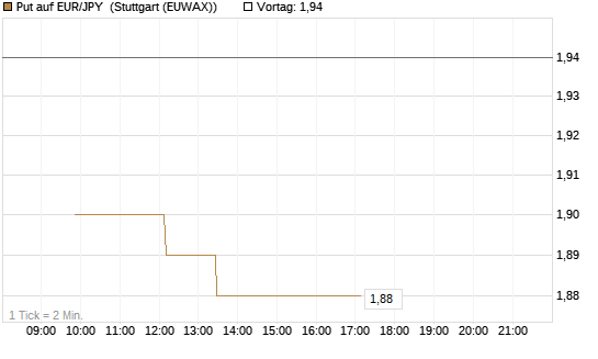 Put auf EUR/JPY [Société Générale Effekten GmbH] Chart