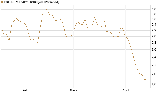 Put auf EUR/JPY [Société Générale Effekten GmbH] Chart