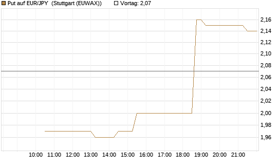 Put auf EUR/JPY [Société Générale Effekten GmbH] Chart