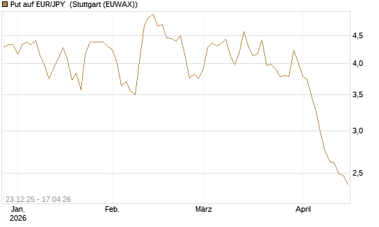 Put auf EUR/JPY [Société Générale Effekten GmbH] Chart