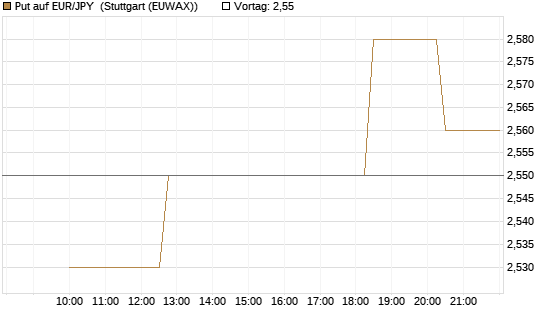 Put auf EUR/JPY [Société Générale Effekten GmbH] Chart