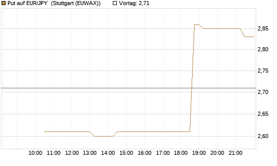 Put auf EUR/JPY [Société Générale Effekten GmbH] Chart