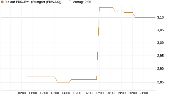 Put auf EUR/JPY [Société Générale Effekten GmbH] Chart