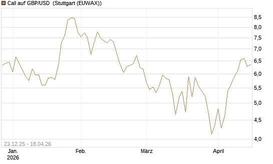 Call auf GBP/USD [Société Générale Effekten GmbH] Chart