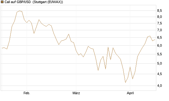 Call auf GBP/USD [Société Générale Effekten GmbH] Chart