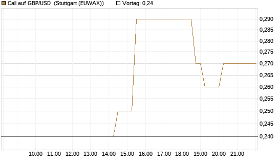 Call auf GBP/USD [Société Générale Effekten GmbH] Chart