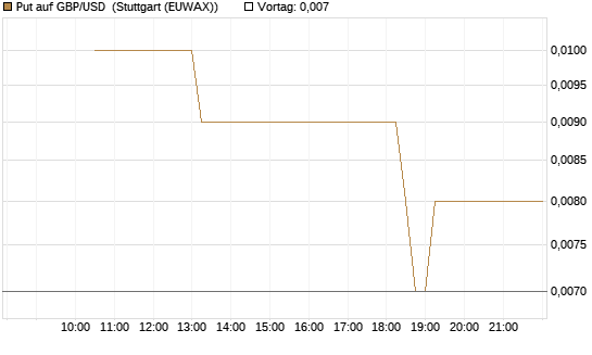 Put auf GBP/USD [Société Générale Effekten GmbH] Chart