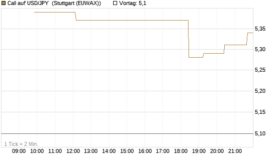 Call auf USD/JPY [Société Générale Effekten GmbH] Chart