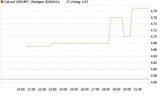 Call auf USD/JPY [Société Générale Effekten GmbH] Chart