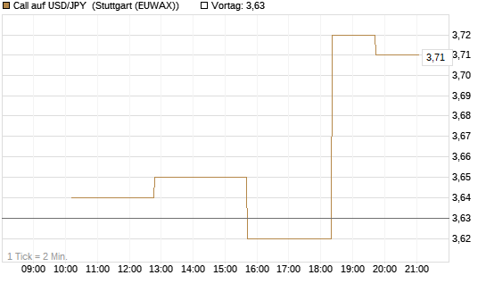 Call auf USD/JPY [Société Générale Effekten GmbH] Chart