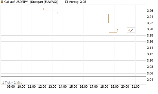 Call auf USD/JPY [Société Générale Effekten GmbH] Chart