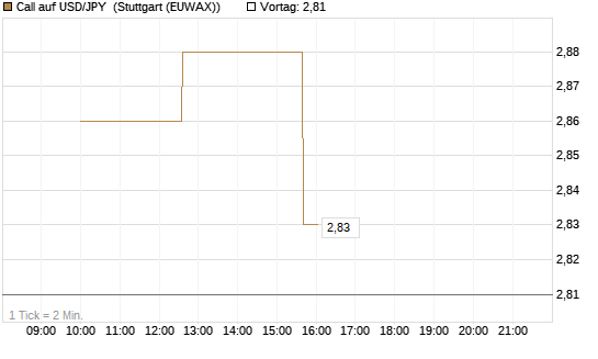 Call auf USD/JPY [Société Générale Effekten GmbH] Chart