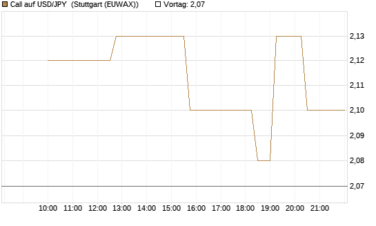 Call auf USD/JPY [Société Générale Effekten GmbH] Chart