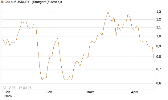 Call auf USD/JPY [Société Générale Effekten GmbH] Chart