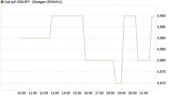 Call auf USD/JPY [Société Générale Effekten GmbH] Chart