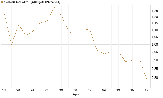 Call auf USD/JPY [Société Générale Effekten GmbH] Chart