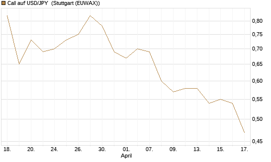Call auf USD/JPY [Société Générale Effekten GmbH] Chart