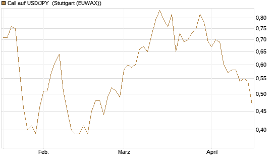 Call auf USD/JPY [Société Générale Effekten GmbH] Chart