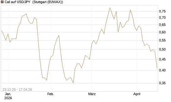 Call auf USD/JPY [Société Générale Effekten GmbH] Chart