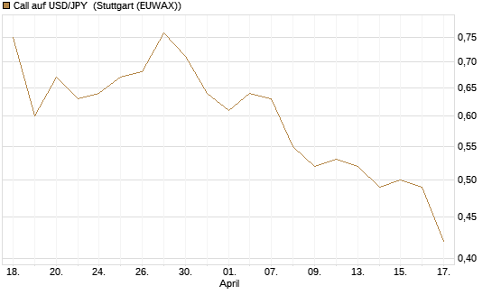 Call auf USD/JPY [Société Générale Effekten GmbH] Chart