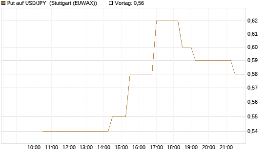 Put auf USD/JPY [Société Générale Effekten GmbH] Chart