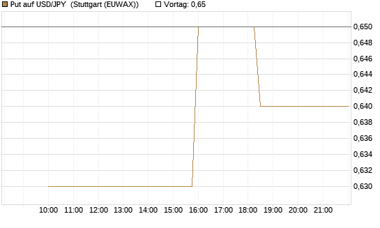 Put auf USD/JPY [Société Générale Effekten GmbH] Chart