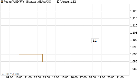 Put auf USD/JPY [Société Générale Effekten GmbH] Chart