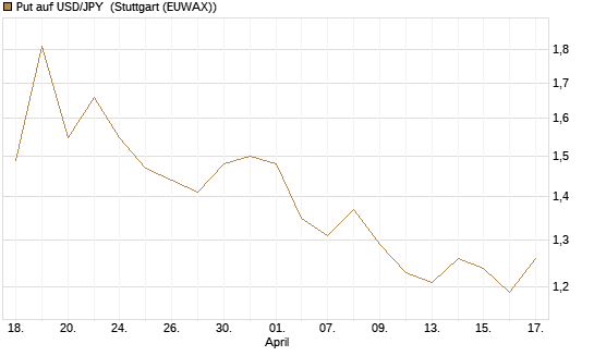 Put auf USD/JPY [Société Générale Effekten GmbH] Chart