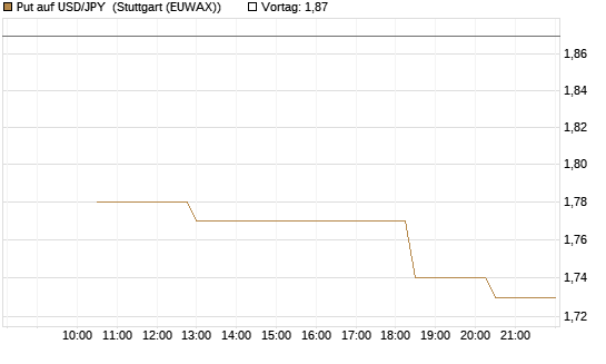 Put auf USD/JPY [Société Générale Effekten GmbH] Chart