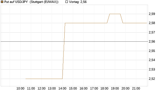 Put auf USD/JPY [Société Générale Effekten GmbH] Chart