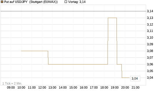 Put auf USD/JPY [Société Générale Effekten GmbH] Chart