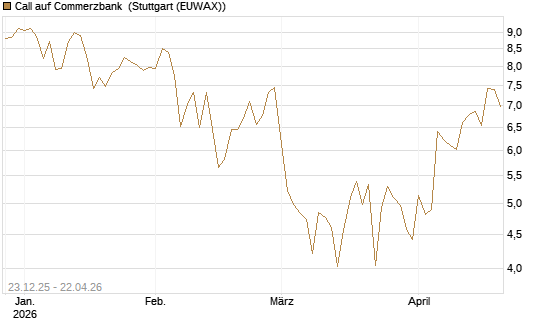 Call auf Commerzbank [Vontobel] Chart