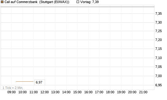 Call auf Commerzbank [Vontobel] Chart