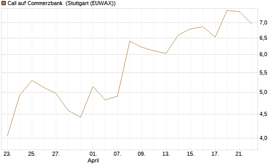 Call auf Commerzbank [Vontobel] Chart