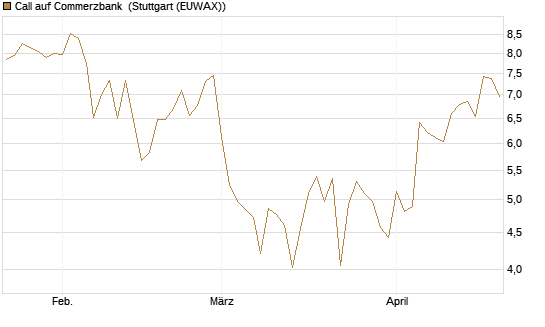 Call auf Commerzbank [Vontobel] Chart