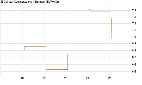 Call auf Commerzbank [Vontobel] Chart