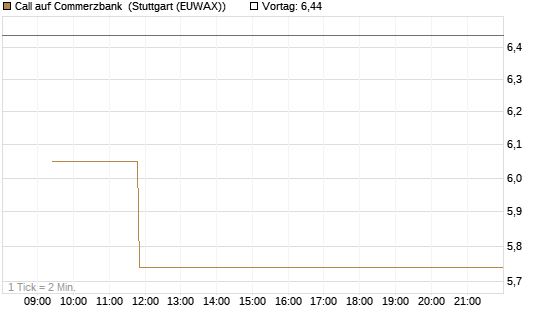 Call auf Commerzbank [Vontobel] Chart