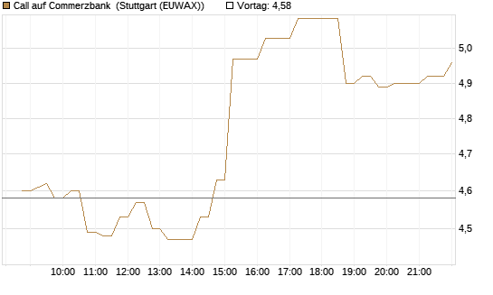 Call auf Commerzbank [Vontobel] Chart