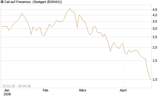 Call auf Fresenius [Vontobel] Chart