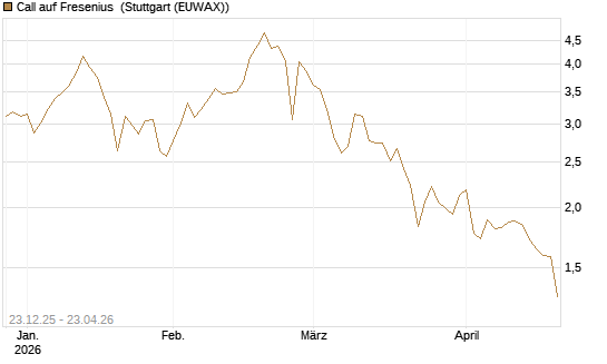 Call auf Fresenius [Vontobel] Chart