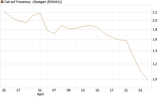 Call auf Fresenius [Vontobel] Chart