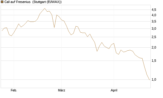 Call auf Fresenius [Vontobel] Chart