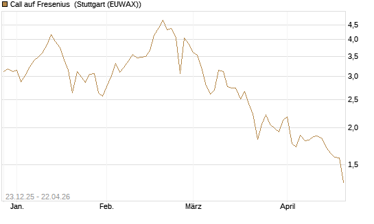 Call auf Fresenius [Vontobel] Chart