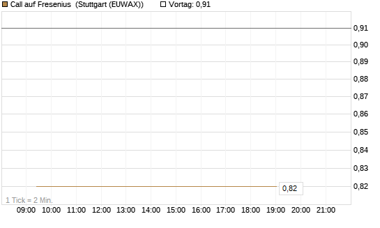 Call auf Fresenius [Vontobel] Chart