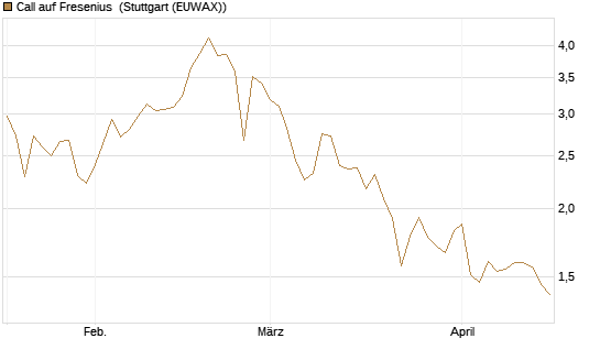 Call auf Fresenius [Vontobel] Chart
